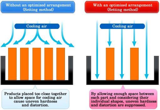 Without an optimized arrangement
Setting method
With an optimized arrangement
Cooling air
Products placed too close together to allow space for cooling air cause uneven hardness and distortion.
By allowing enough space between each part and considering their individual shapes, uneven hardness and distortion are suppressed.