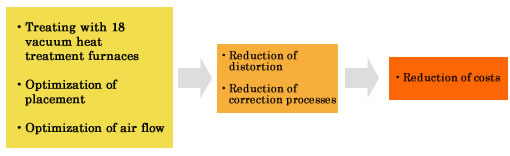 Treating with 13 vacuum heat treatment furnaces
Optimization of placement
Optimization of air flow
Reduction of distortion
Reduction of correction processes
Reduction of costs