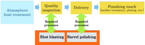 Atmosphere heat treatment process
Atmosphere heat treatment
Quality inspection
Delivery
Finishing touch
(surface treatment, plating, etc.)
Required processes
Shot blasting
Barrel polishing