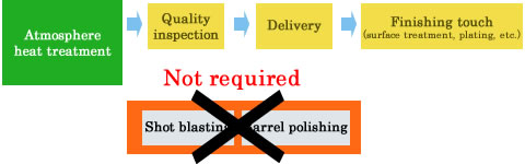 Vacuum heat treatment
Quality inspection
Delivery
Finishing touch
(surface treatment, plating, etc.)
Shot blasting
Barrel polishing
Not required