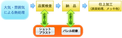 大気・雰囲気による熱処理工程