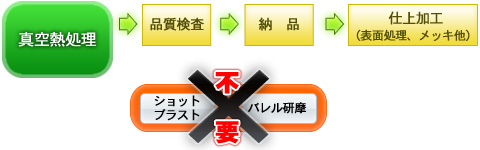 真空熱処理による工程では除去工程（ショットブラスト、バレル研摩）が不要になります。