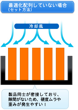 最適化配列をしていない場合は製品同士が密接しており隙間がないため冷却風が製品に届かず硬度ムラや歪みが発生しやすい