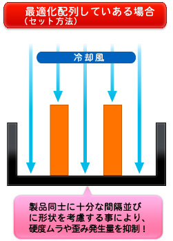 最適化配置がしてある場合は、製品同士に十分な間隔を取り形状等も考慮することで冷却風が十分に製品に届くため硬度ムラや歪みの発生量を抑制することが可能