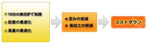 18台の真空熱処理炉で処理、配置の最適化、風量の最適化→歪みの低減、後加工の軽減→コストダウン